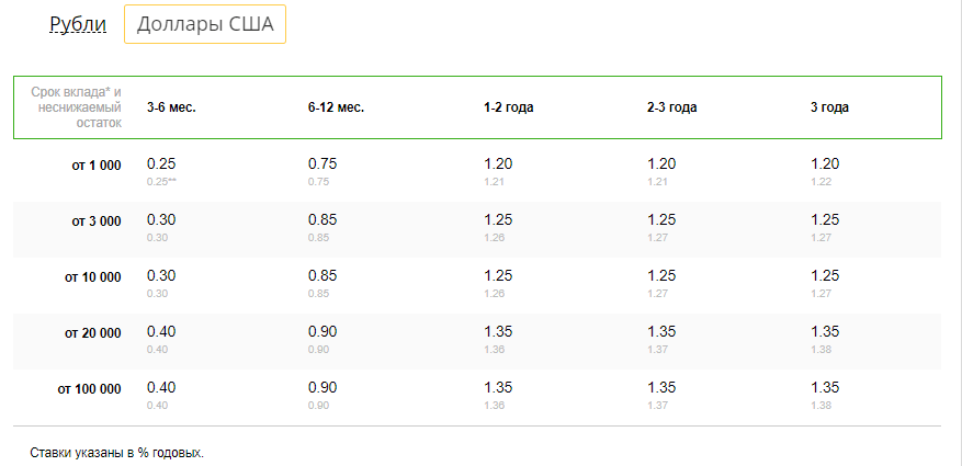 Сбербанк управляй